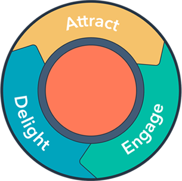 HubSpot Flywheel model